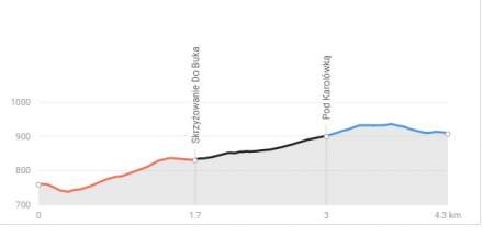 Profil trasy na podstawie mapa-turystyczna.pl